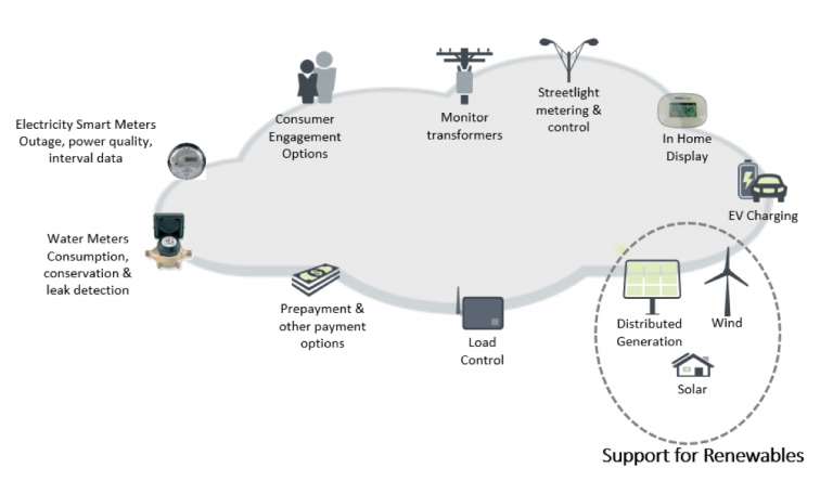 Analytics Using AMI Data - Quanta Technology