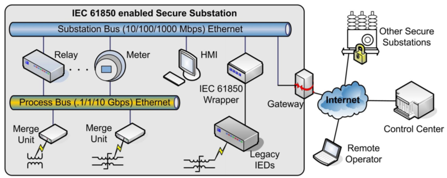 Iec 61850 protocol basics of investing single supply non investing summing amplifier op