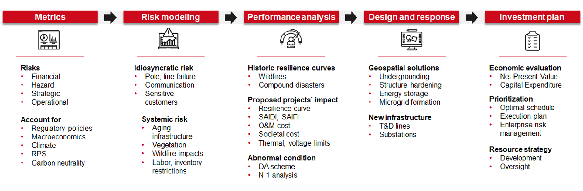 Quanta Technology wildlife resilience building process