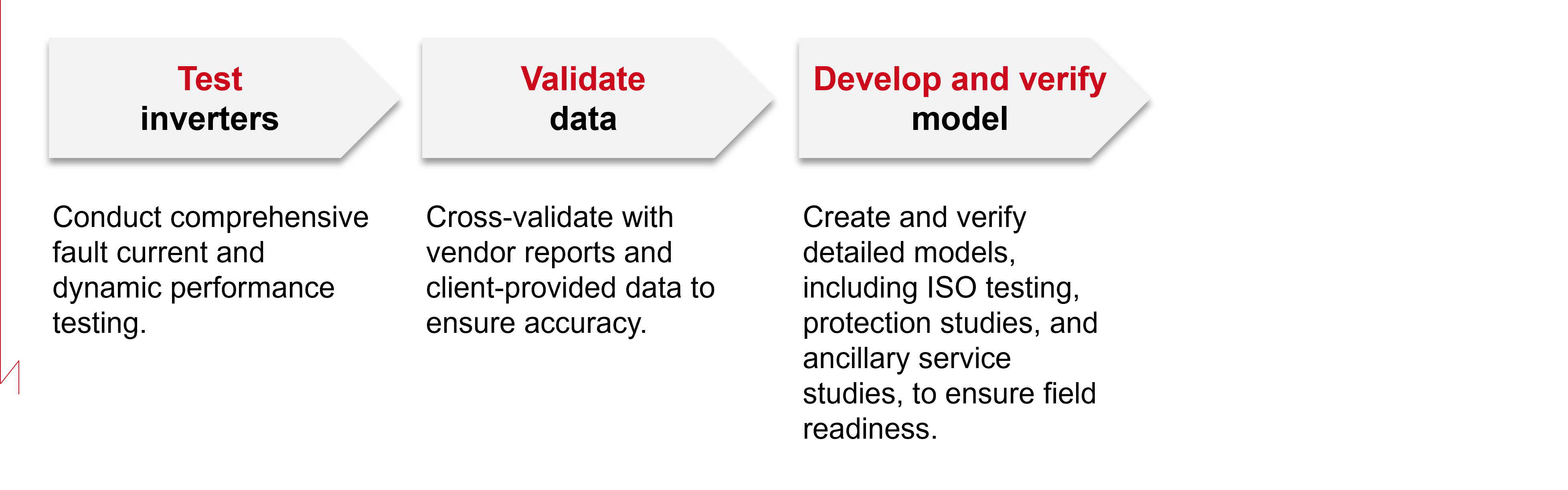 IBR Implementation Process